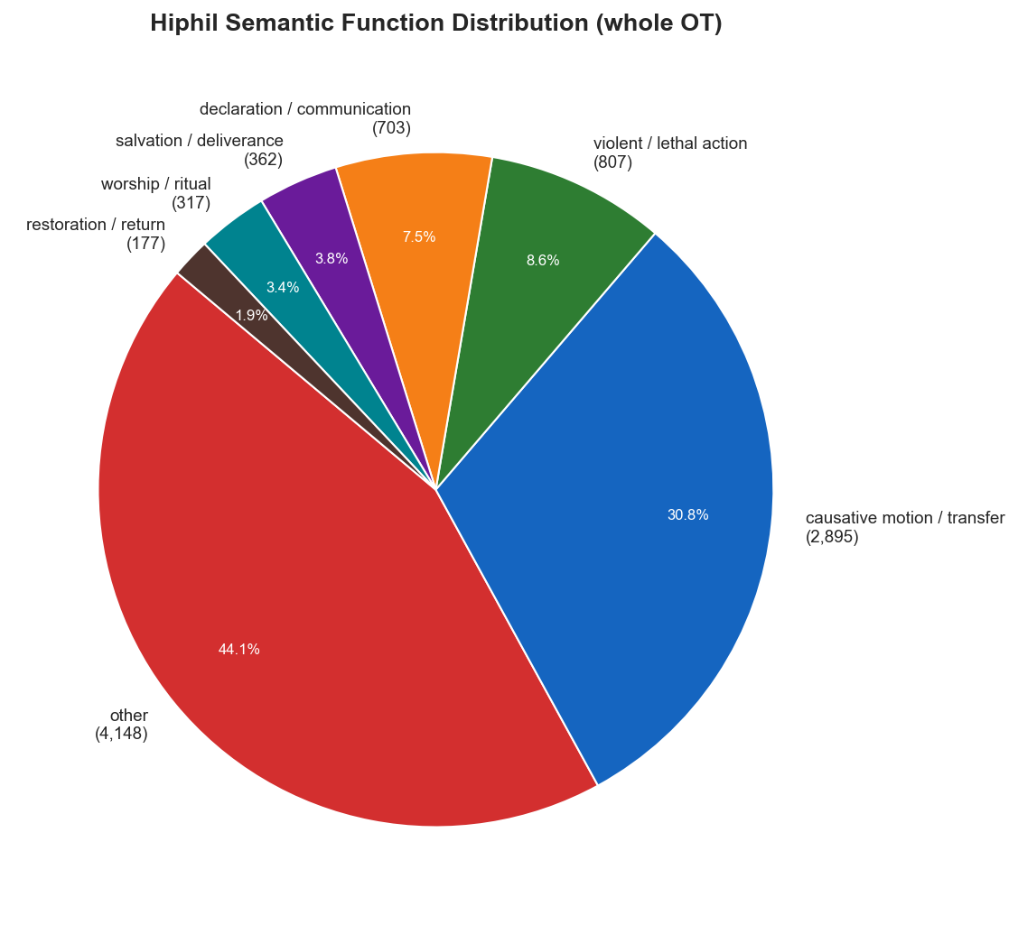 Semantic categories pie chart