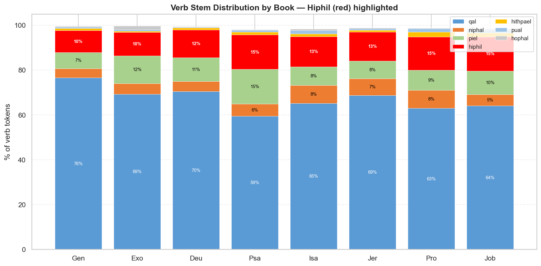 Stem comparison chart
