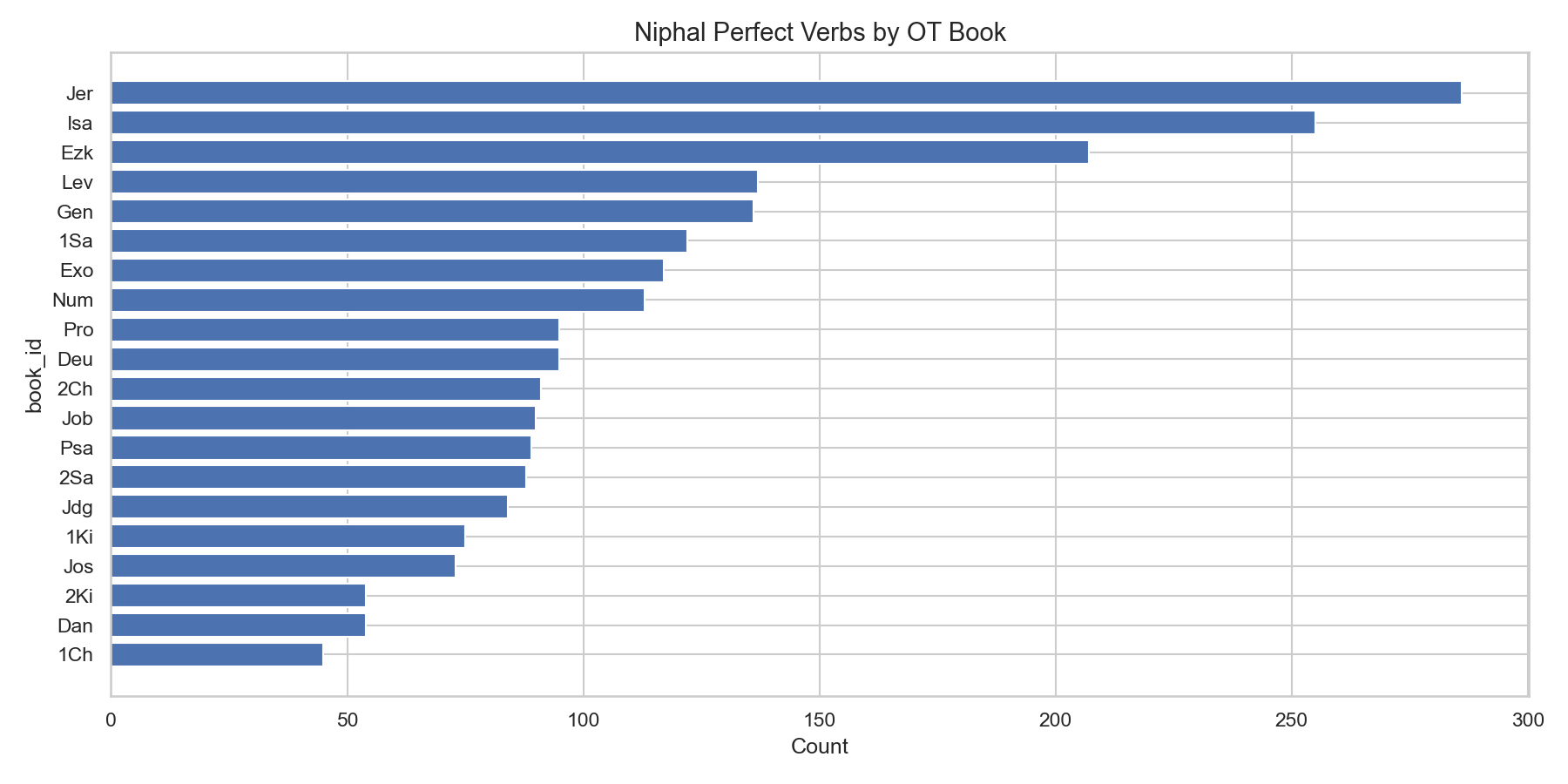 Niphal Perfect Verbs by OT Book