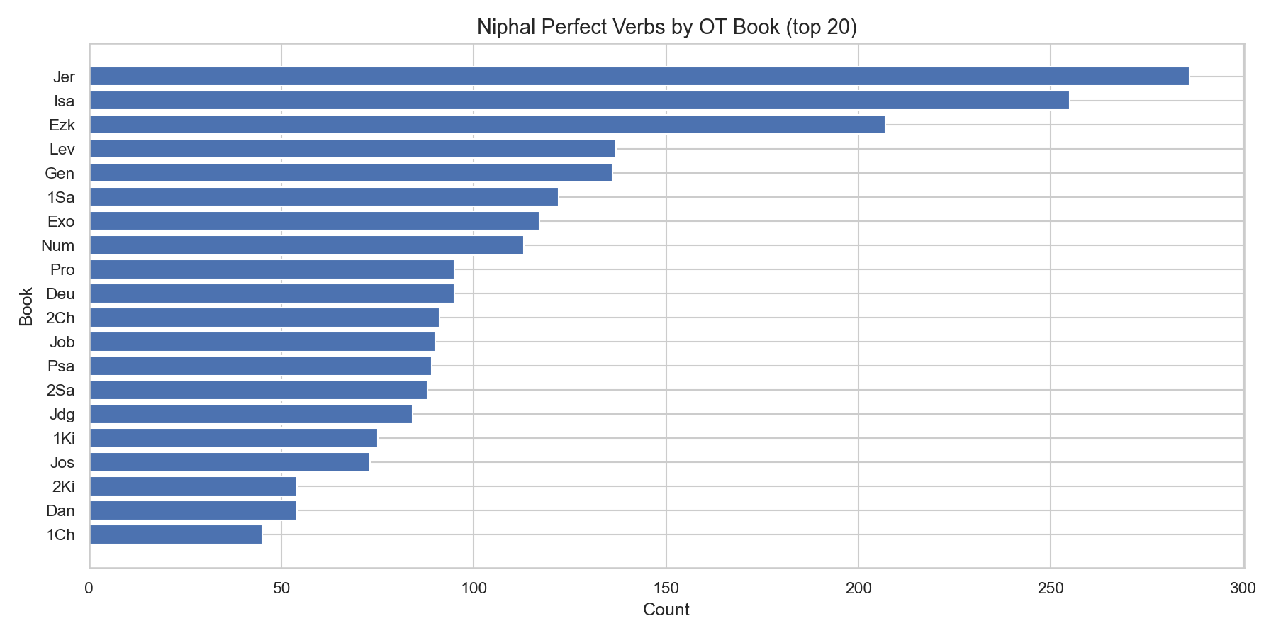 Niphal Perfect Verbs by Book — Top 20