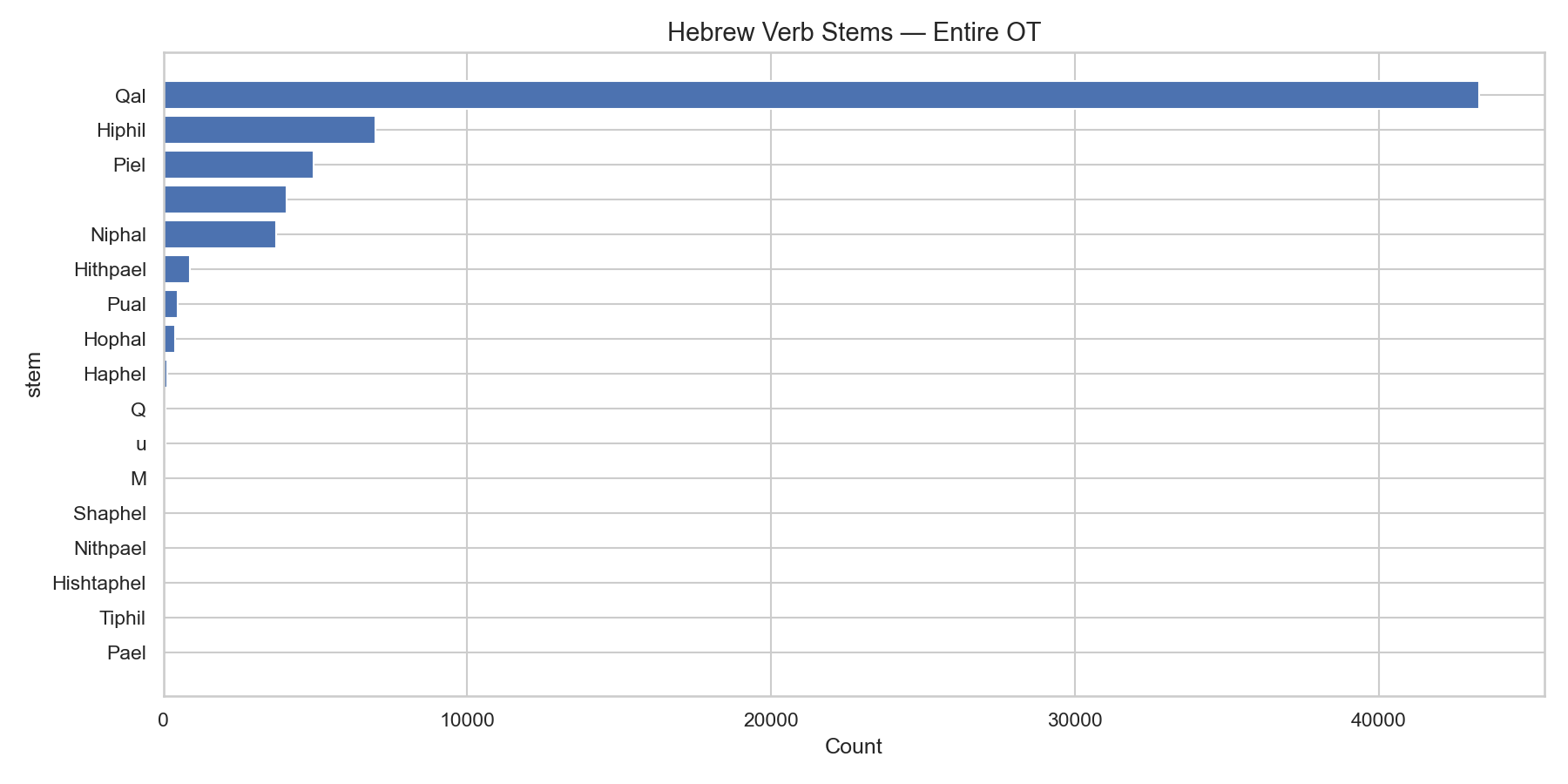 Hebrew Verb Stems — Entire OT