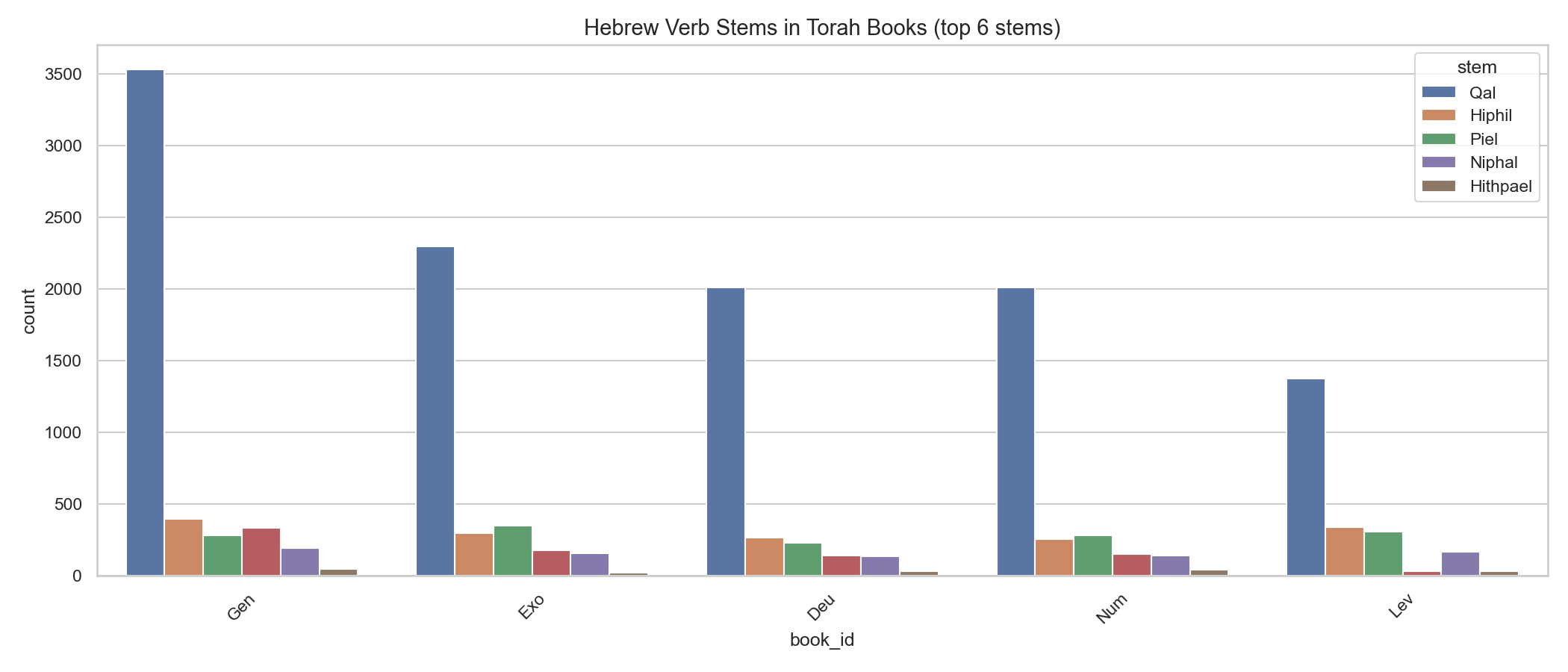 Hebrew Verb Stems in Torah Books