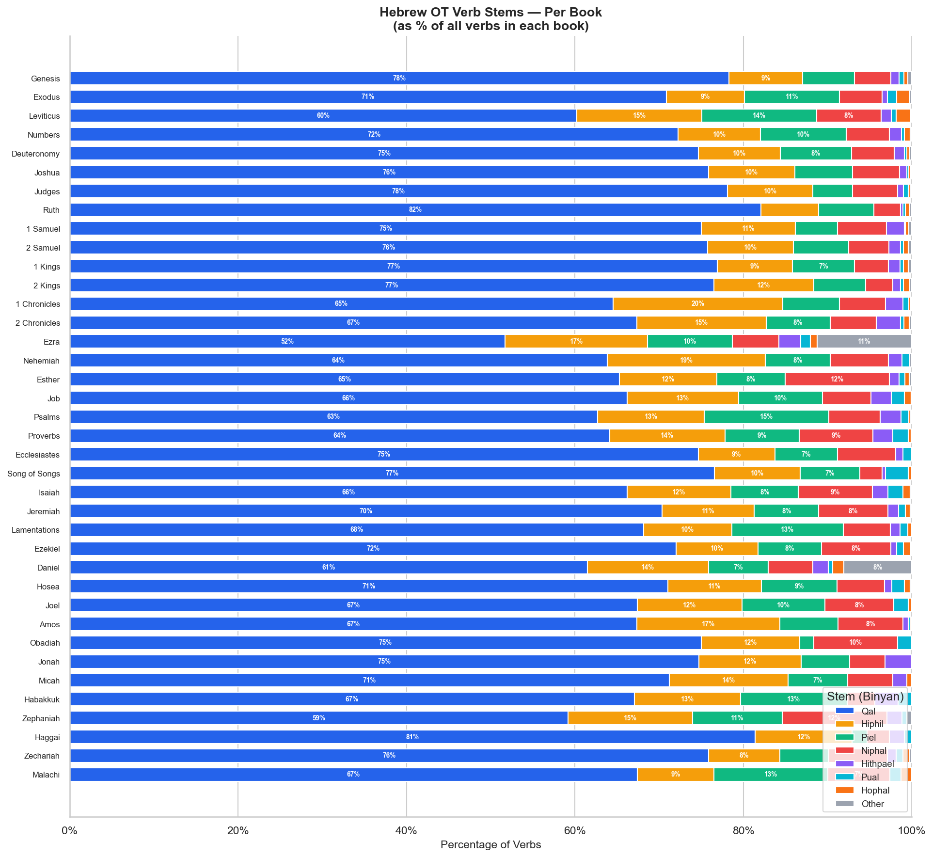 Hebrew OT Verb Stems Per Book