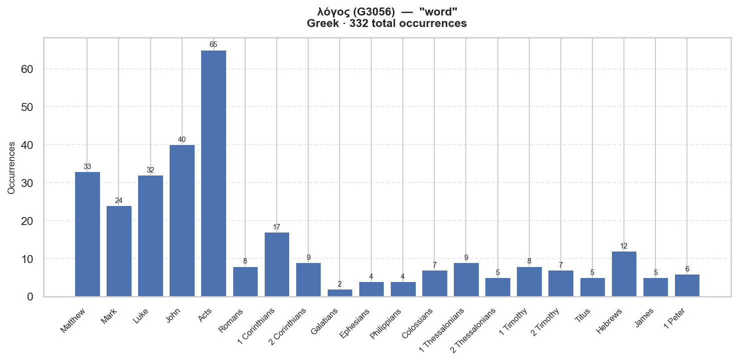 λόγος distribution