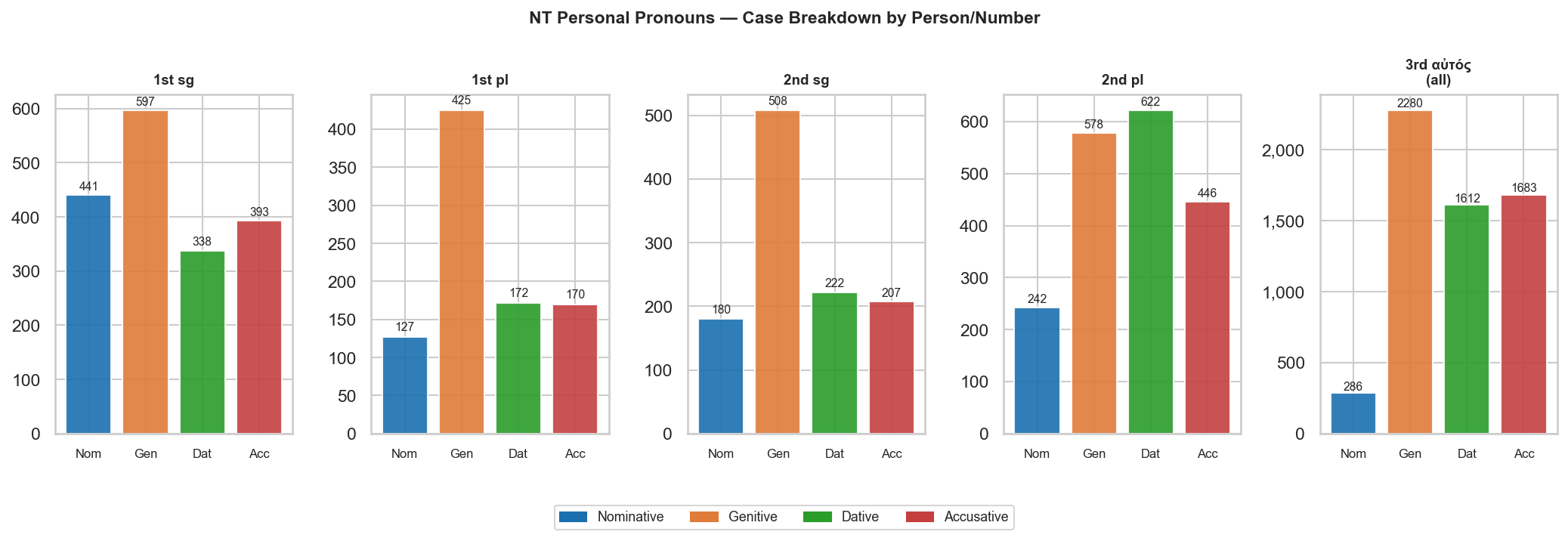 Case breakdown