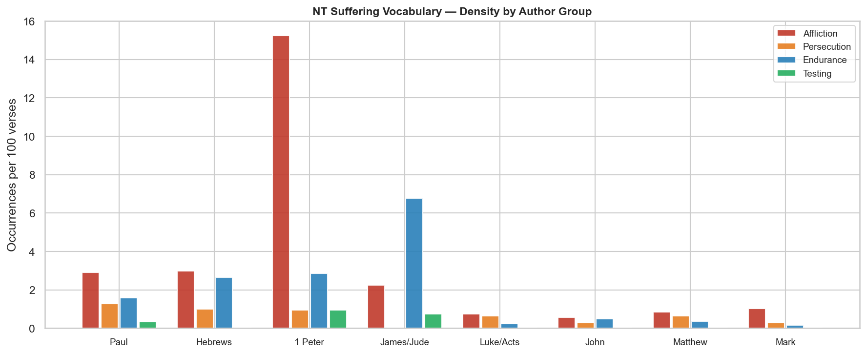 NT Suffering Vocabulary — By Author