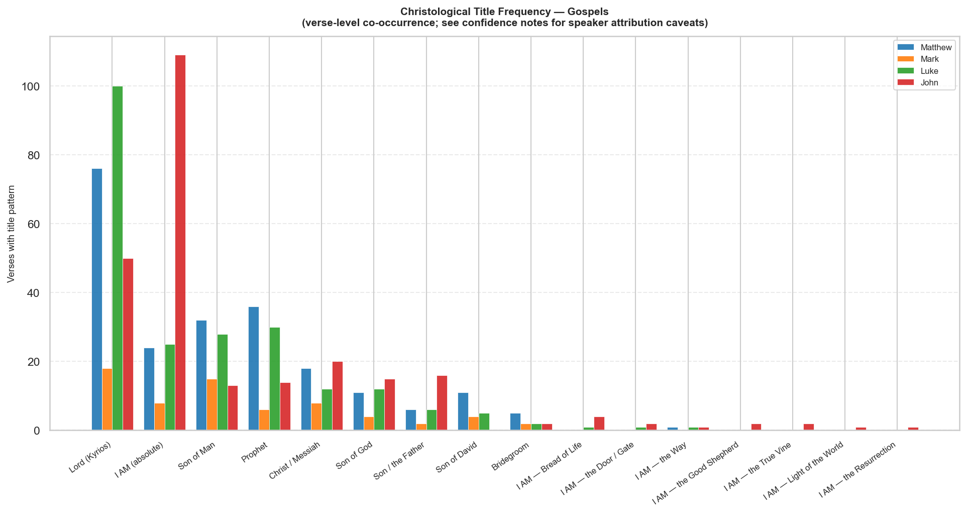 Christological titles chart