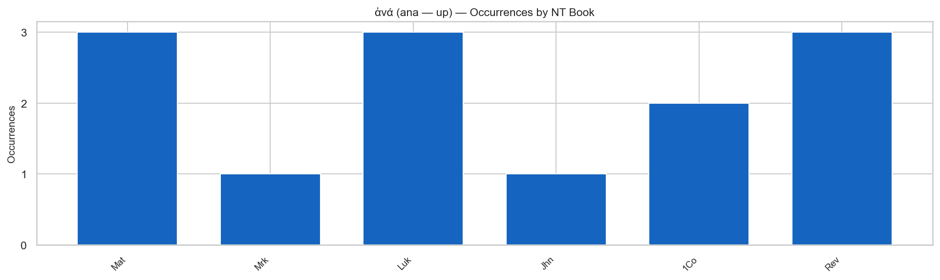 ἀνά by NT Book