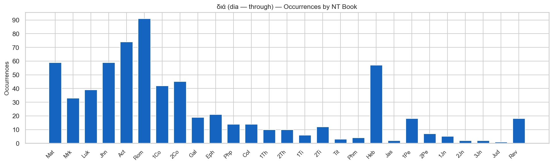 διά by NT Book