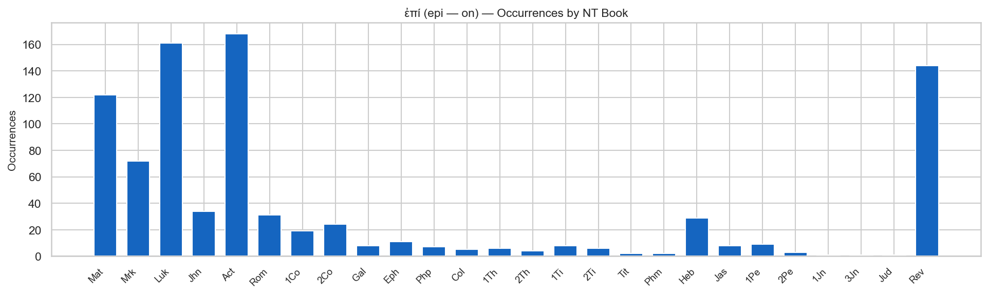 ἐπί by NT Book