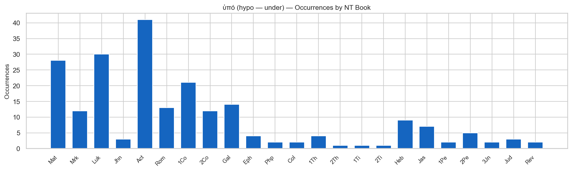 ὑπό by NT Book