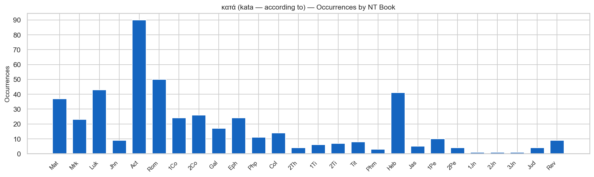 κατά by NT Book