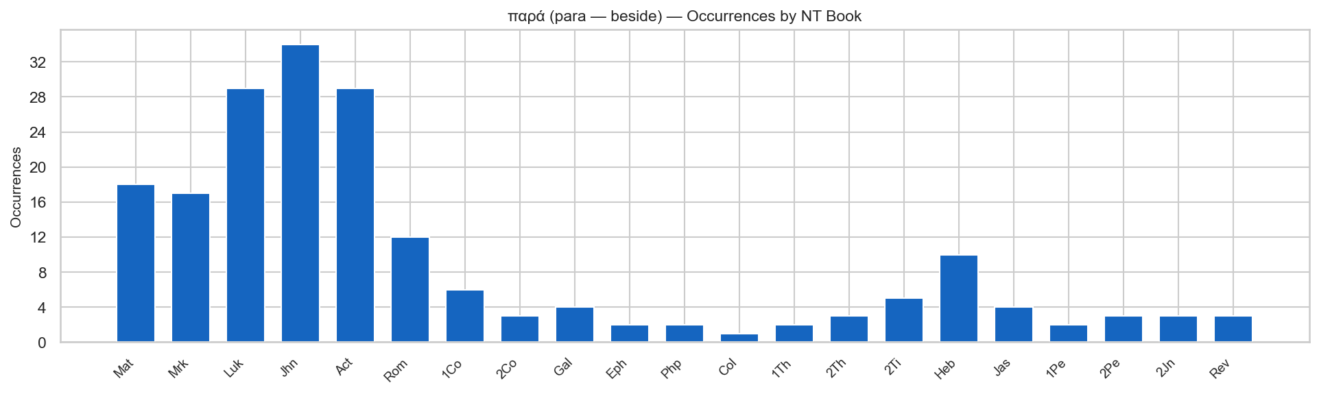 παρά by NT Book