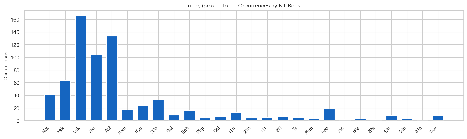 πρός by NT Book