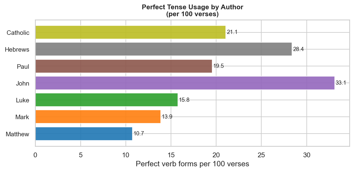 Perfect tense by author
