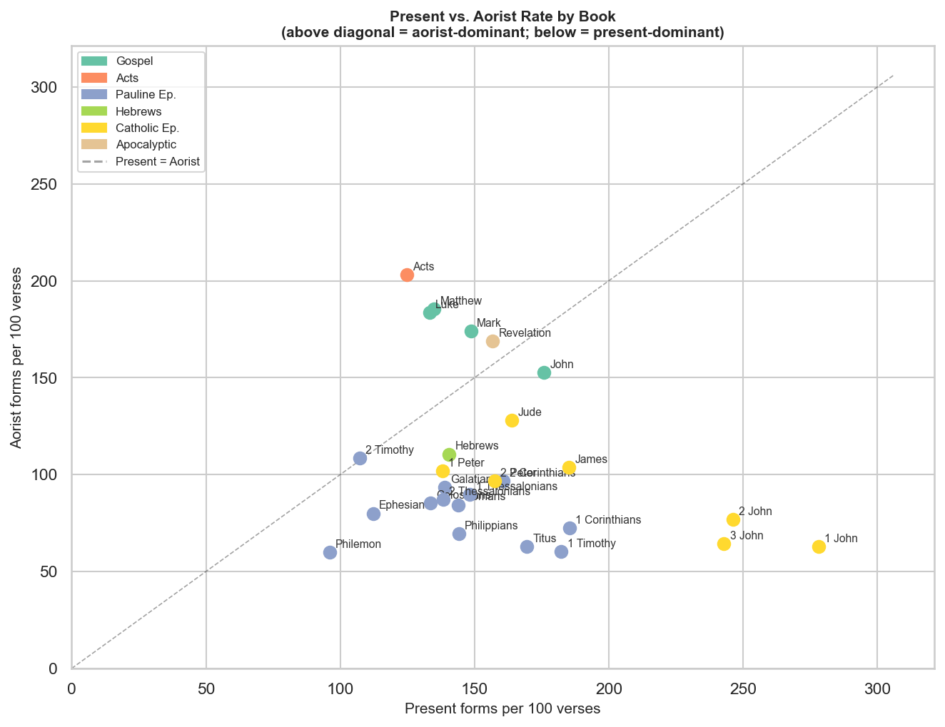 Present vs aorist scatter