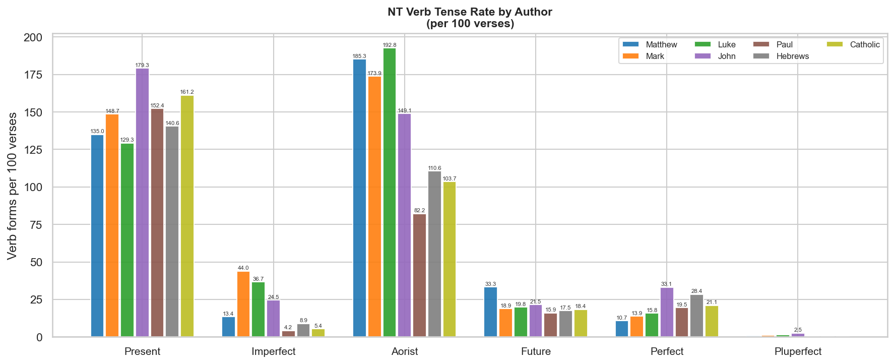 Tense rate by author