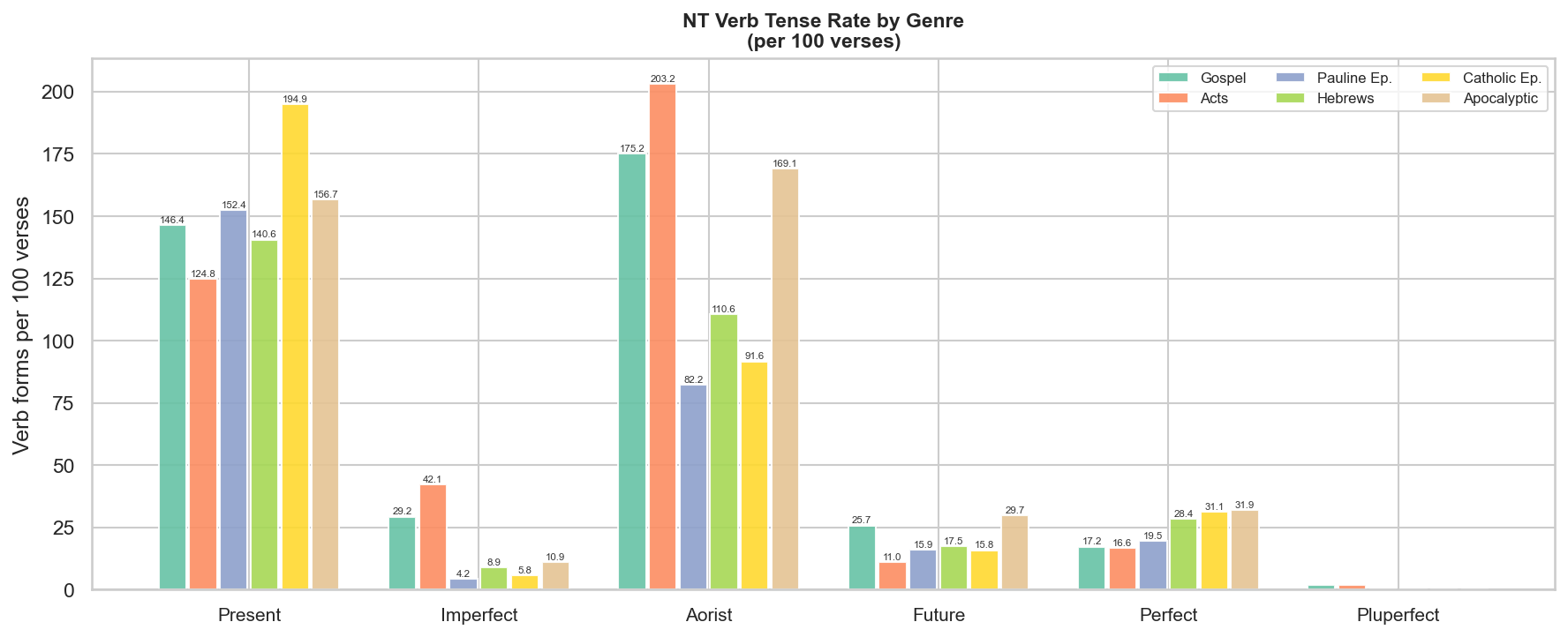Tense rate by genre
