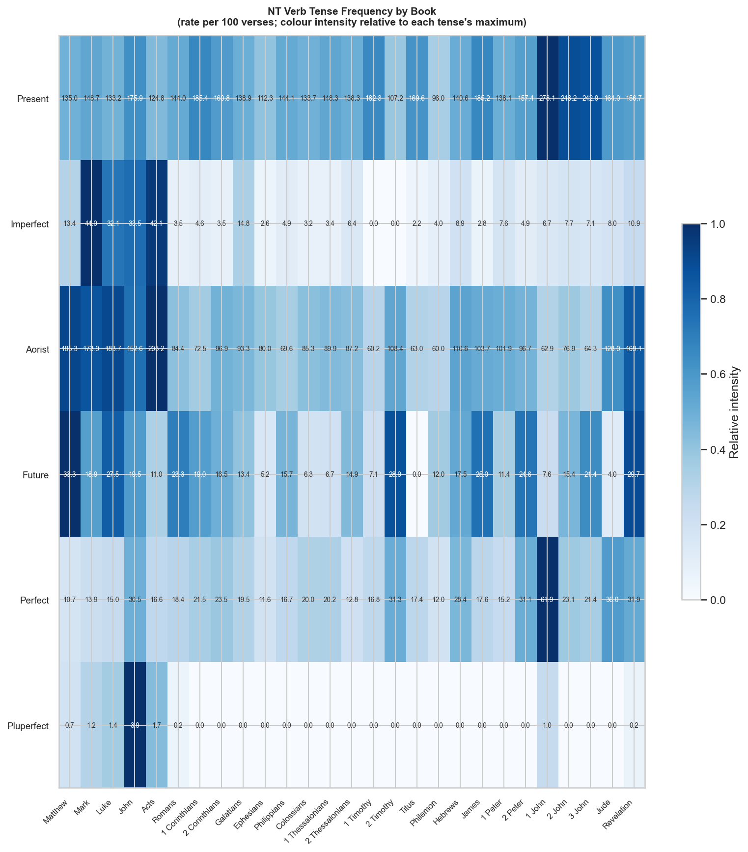 NT tense heatmap