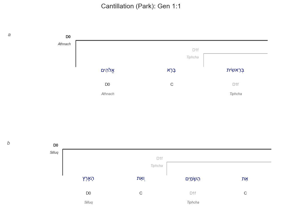 Gen 1:1 cantillation diagram
