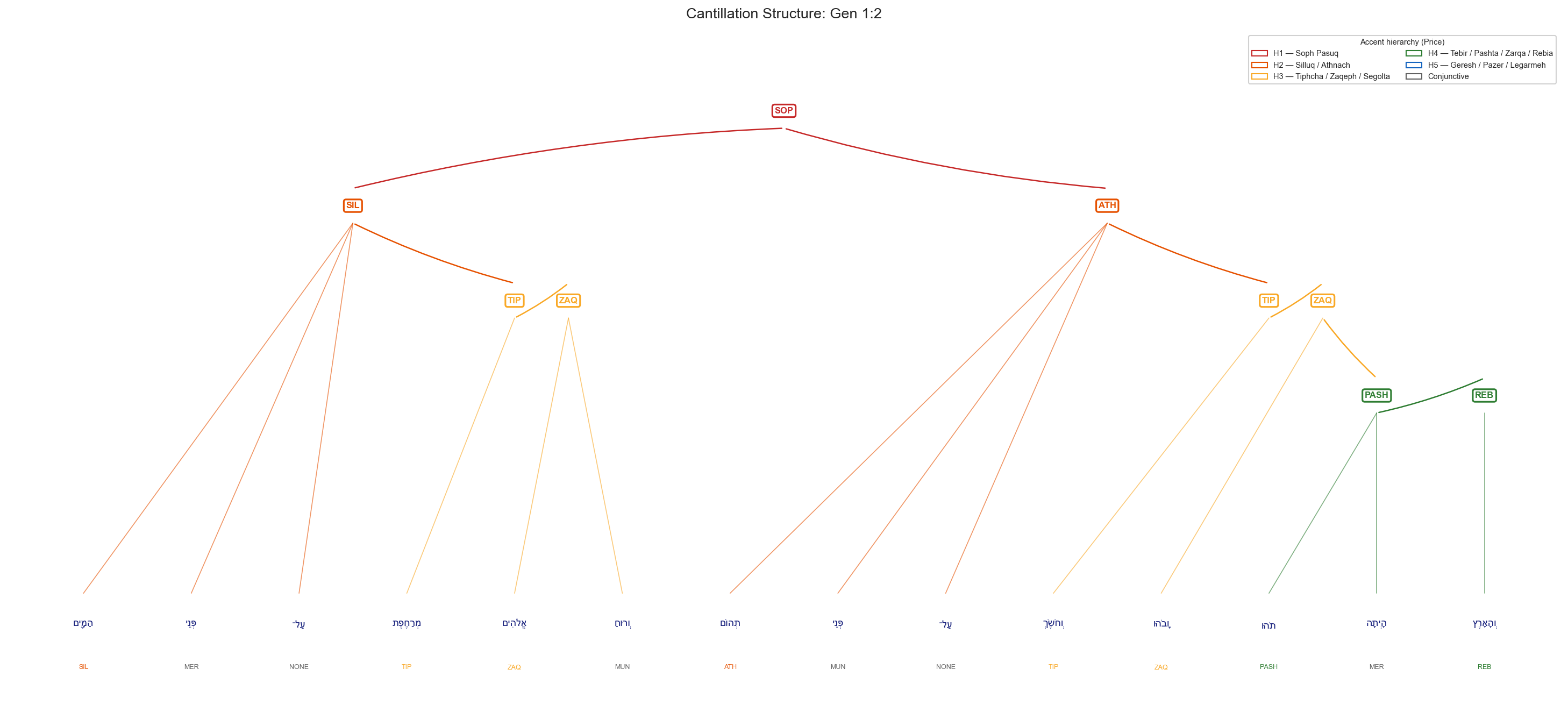 Gen 1:2 cantillation diagram