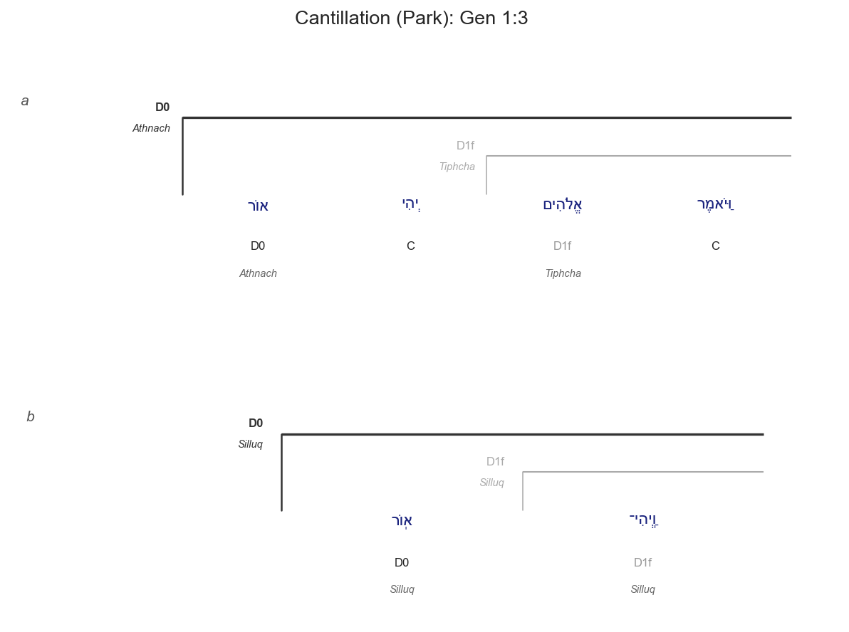 Gen 1:3 cantillation diagram