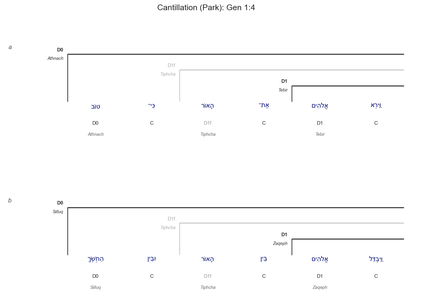 Gen 1:4 cantillation diagram