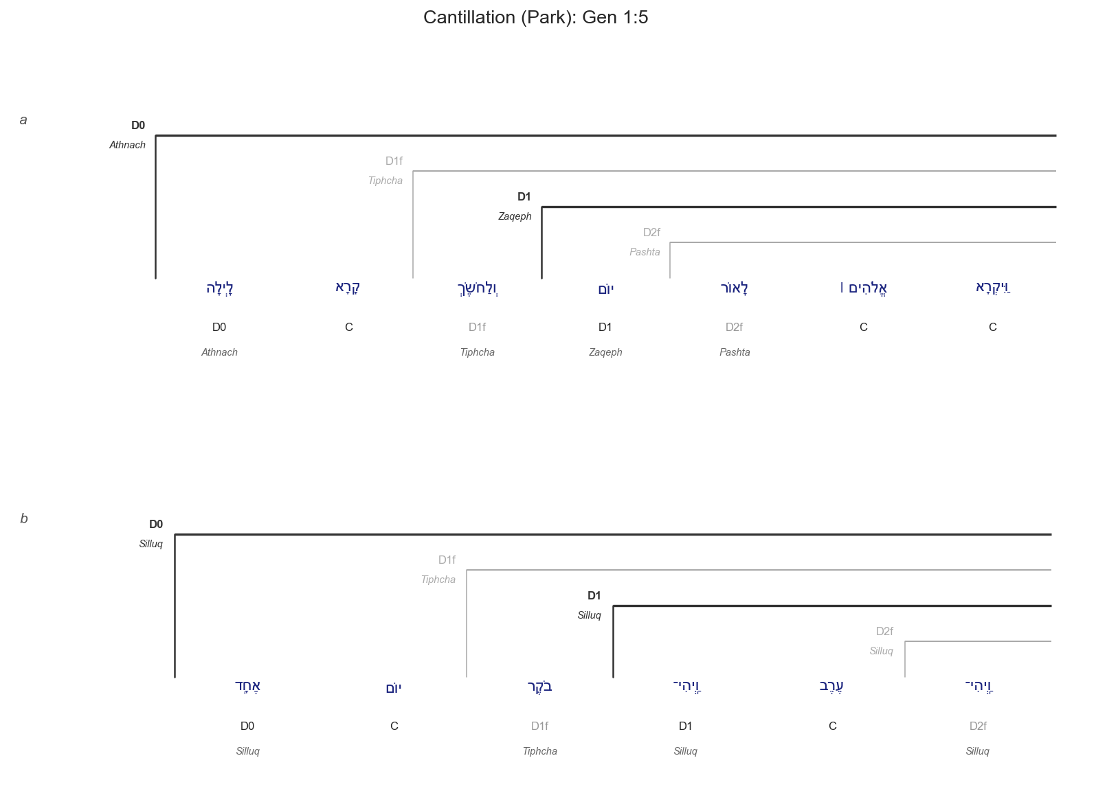 Gen 1:5 cantillation diagram