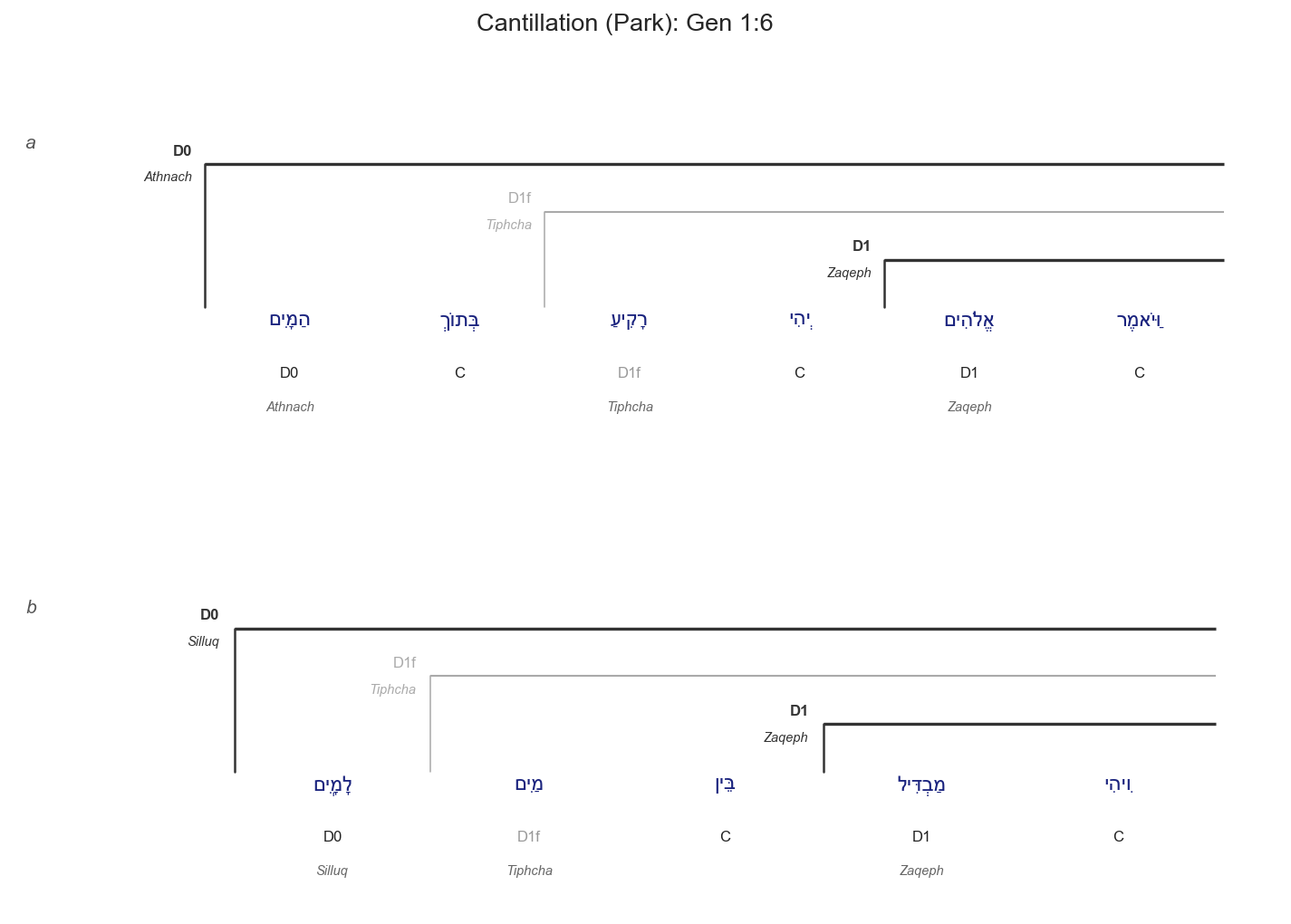 Gen 1:6 cantillation diagram