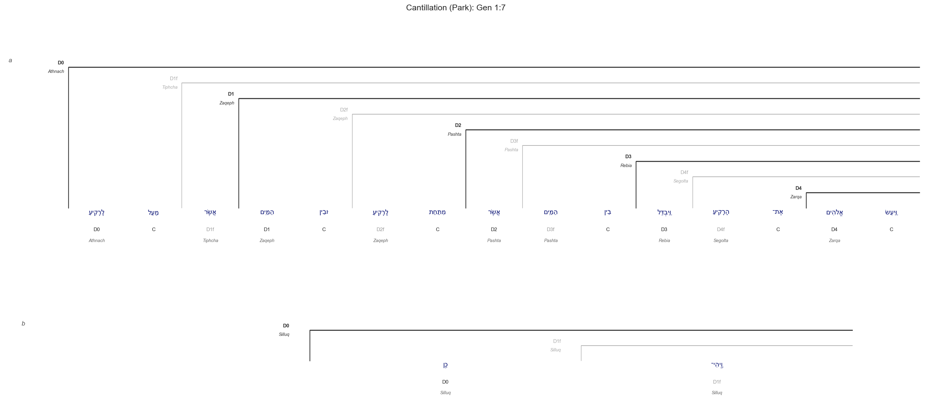 Gen 1:7 cantillation diagram