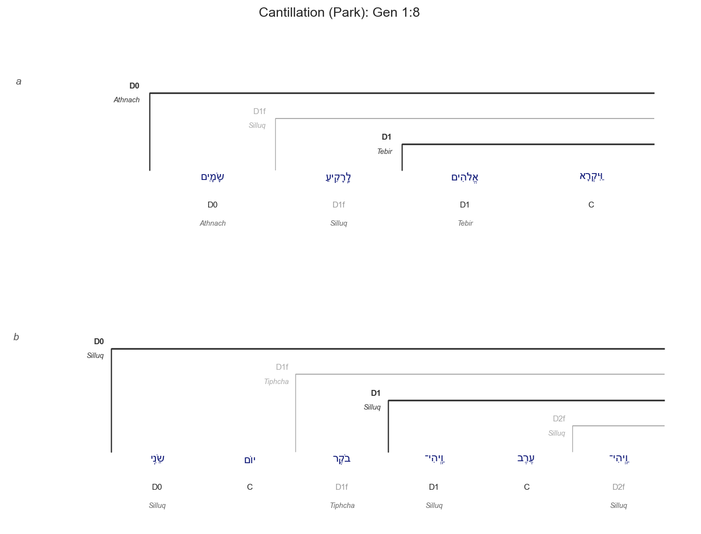 Gen 1:8 cantillation diagram