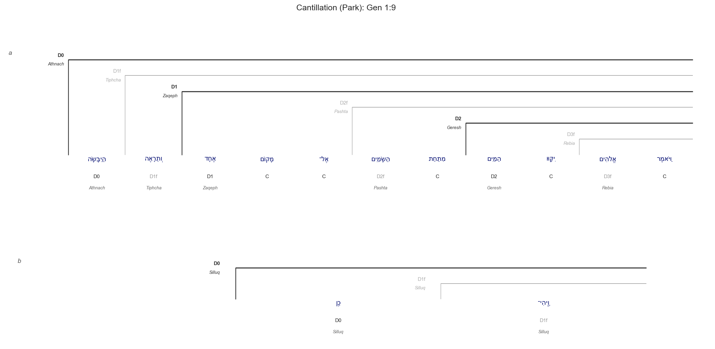 Gen 1:9 cantillation diagram