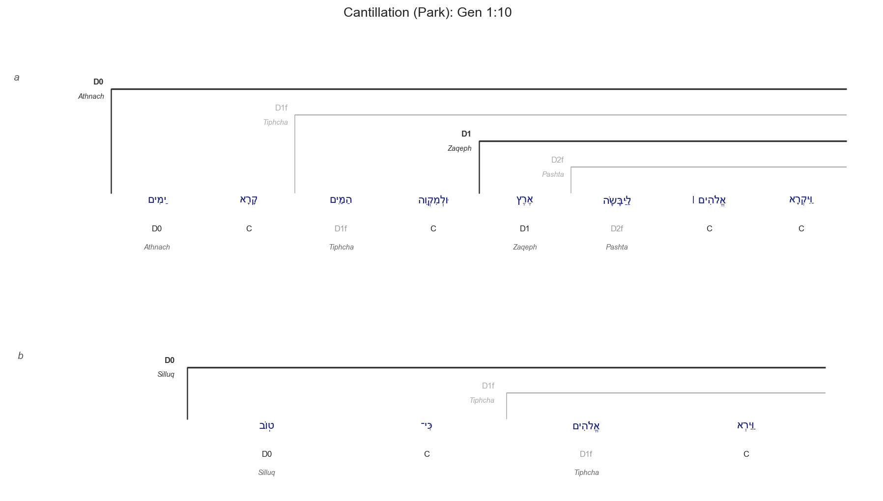 Gen 1:10 cantillation diagram