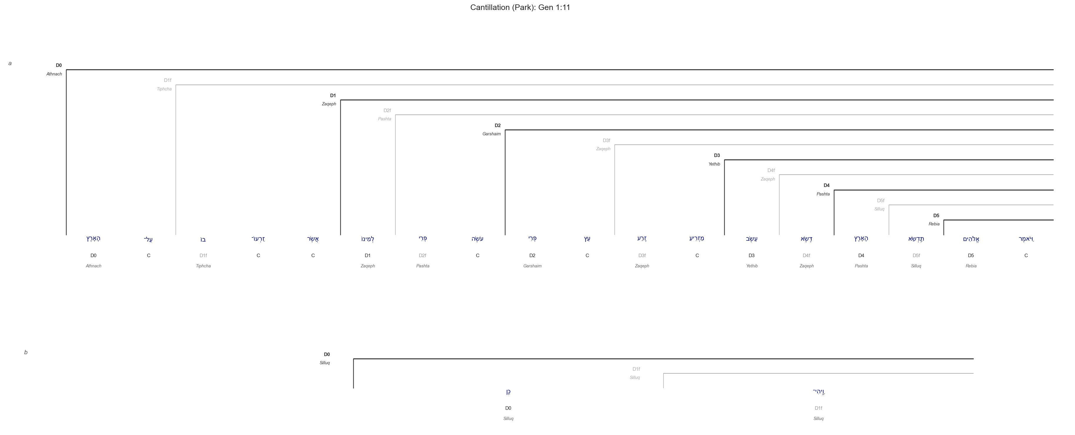 Gen 1:11 cantillation diagram