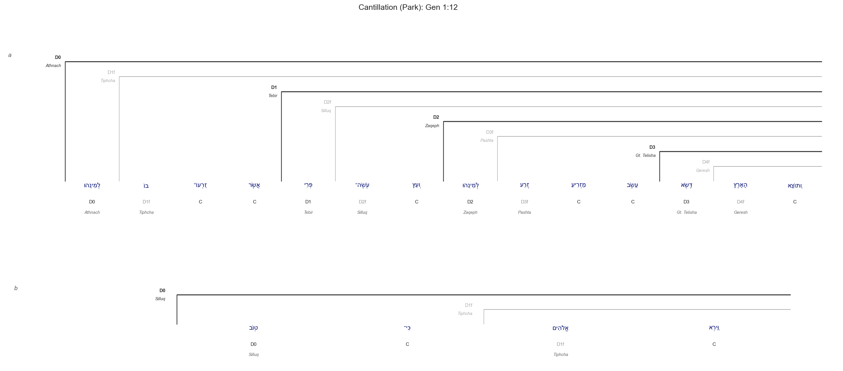 Gen 1:12 cantillation diagram