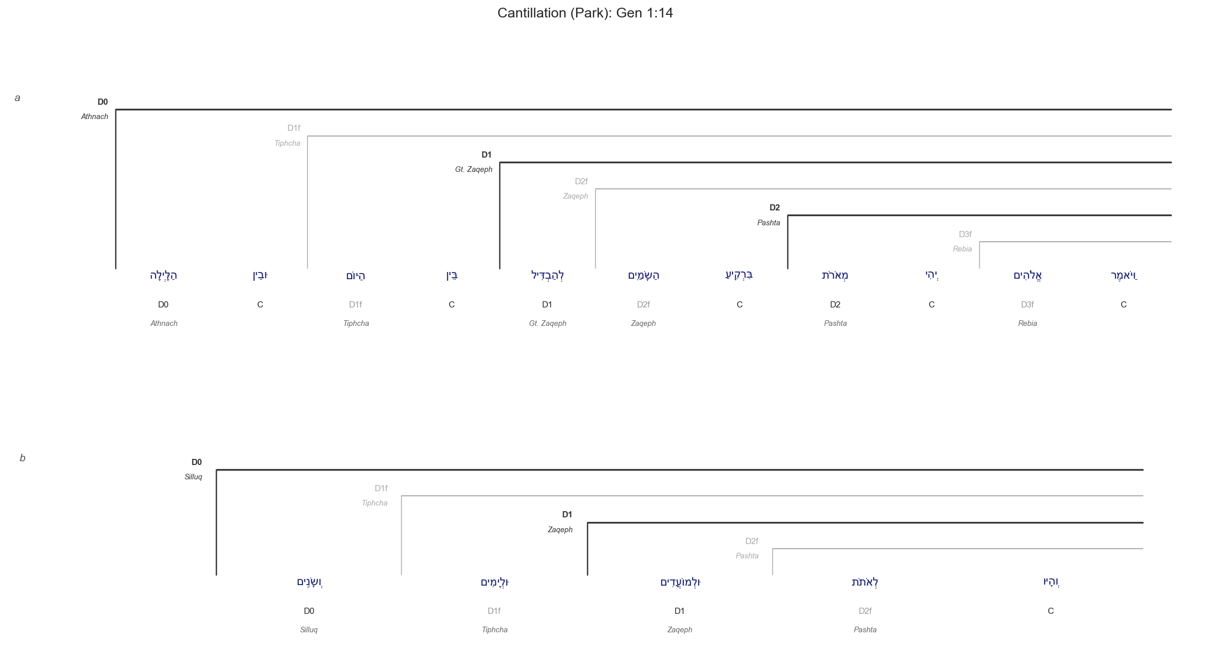 Gen 1:14 cantillation diagram