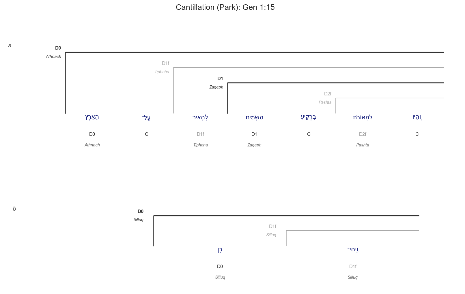 Gen 1:15 cantillation diagram