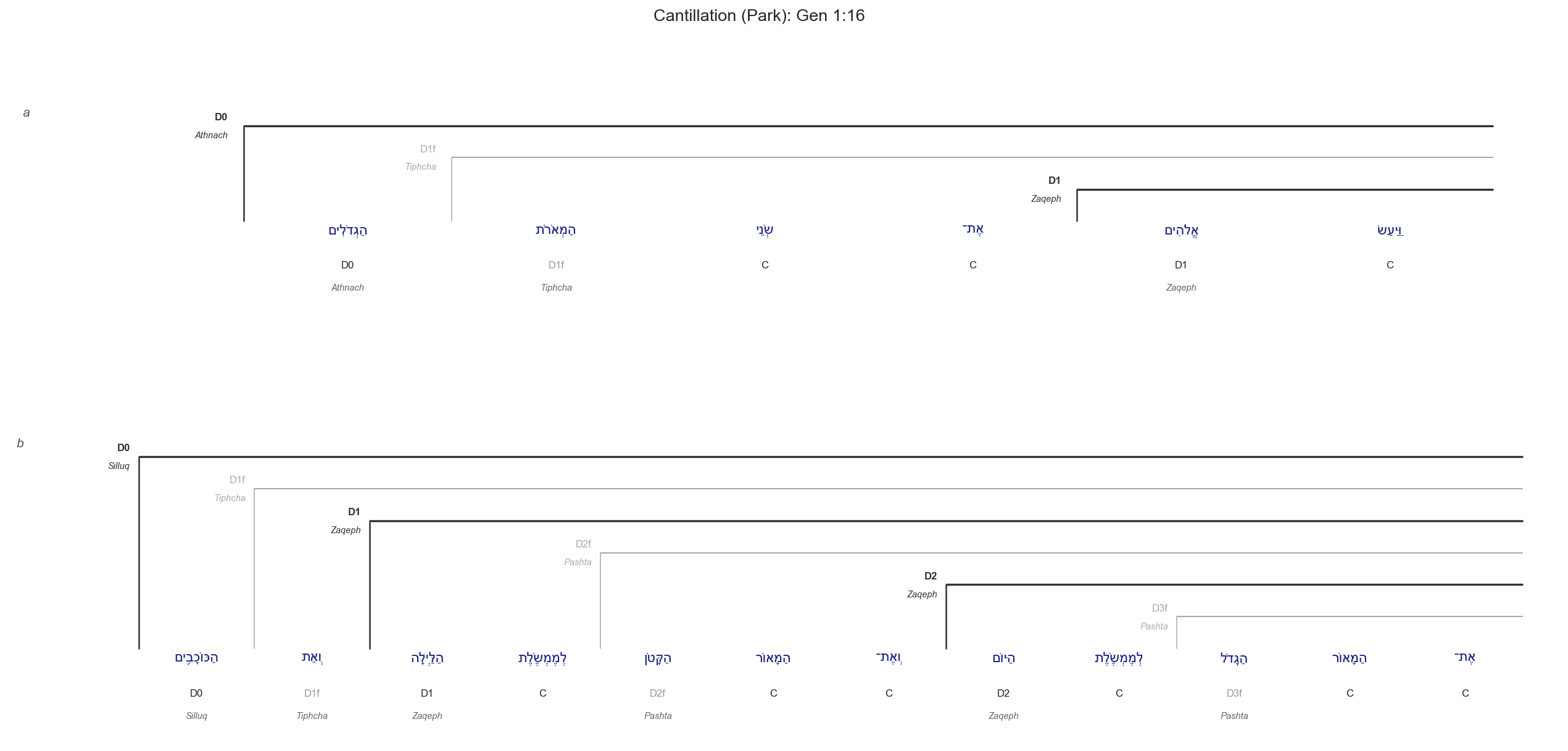 Gen 1:16 cantillation diagram