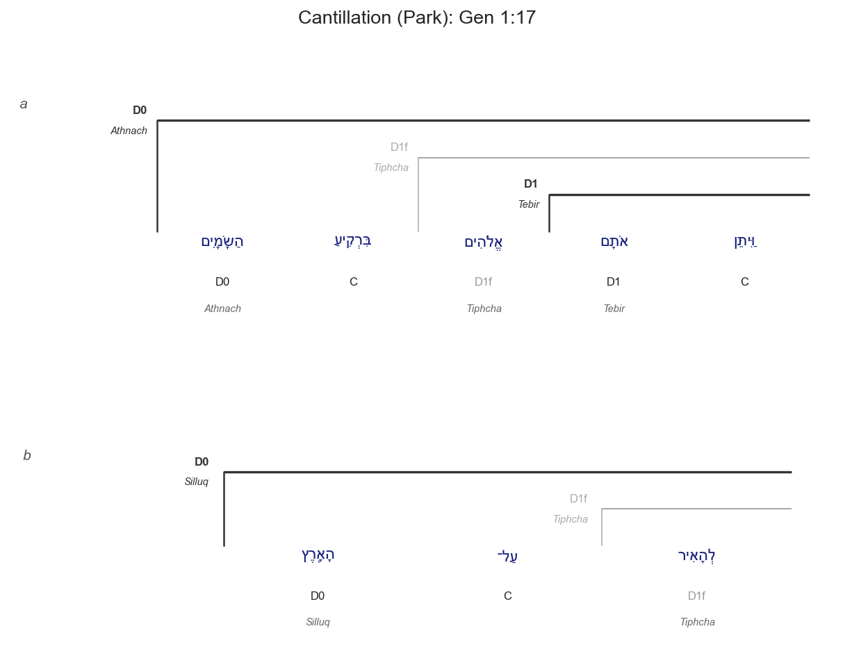 Gen 1:17 cantillation diagram