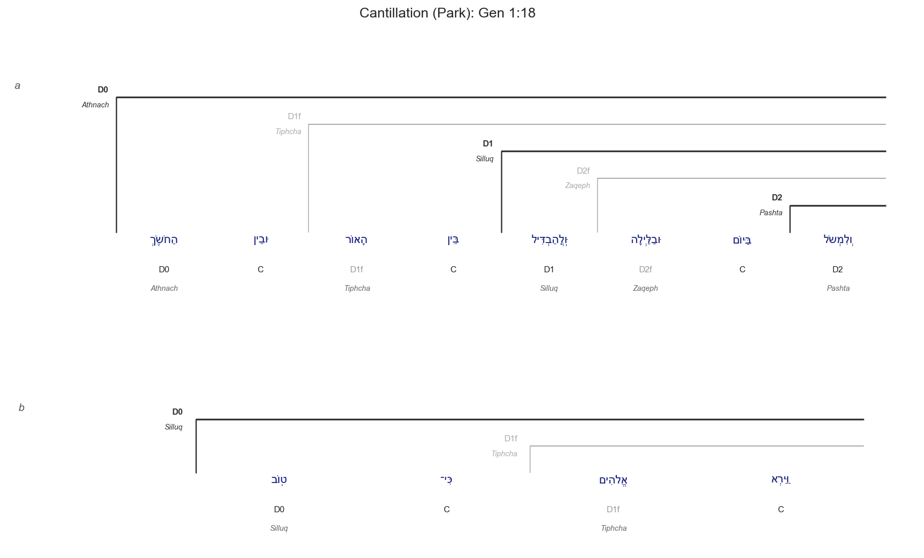 Gen 1:18 cantillation diagram