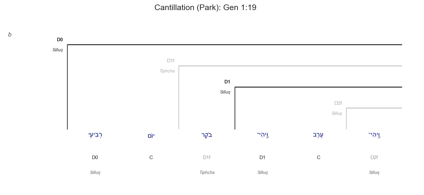 Gen 1:19 cantillation diagram