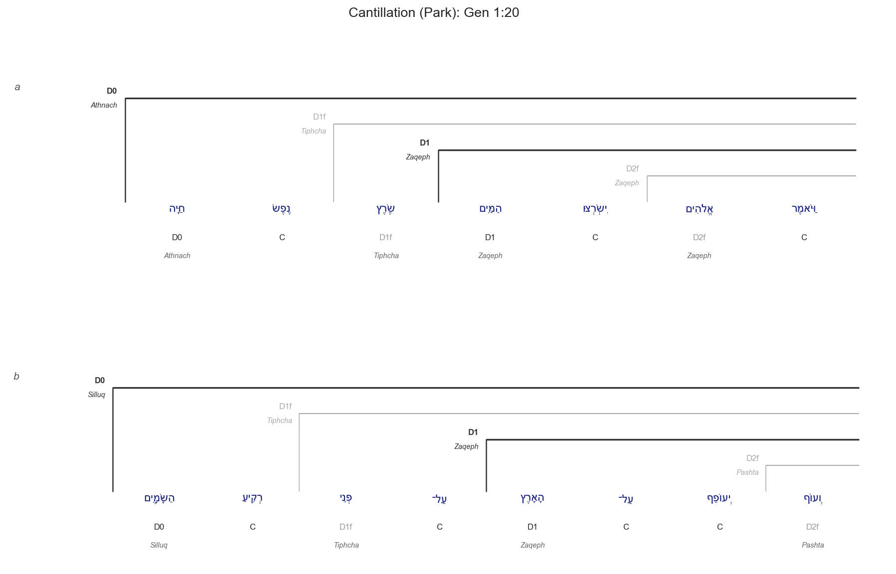 Gen 1:20 cantillation diagram