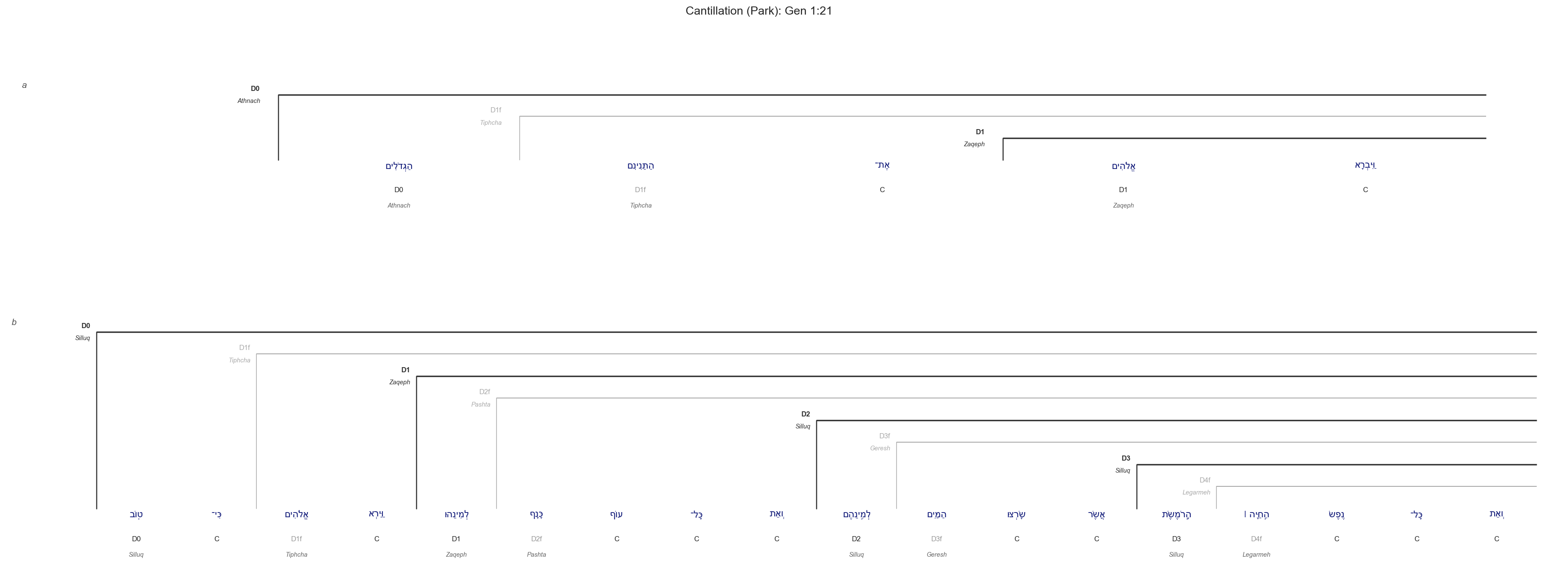 Gen 1:21 cantillation diagram