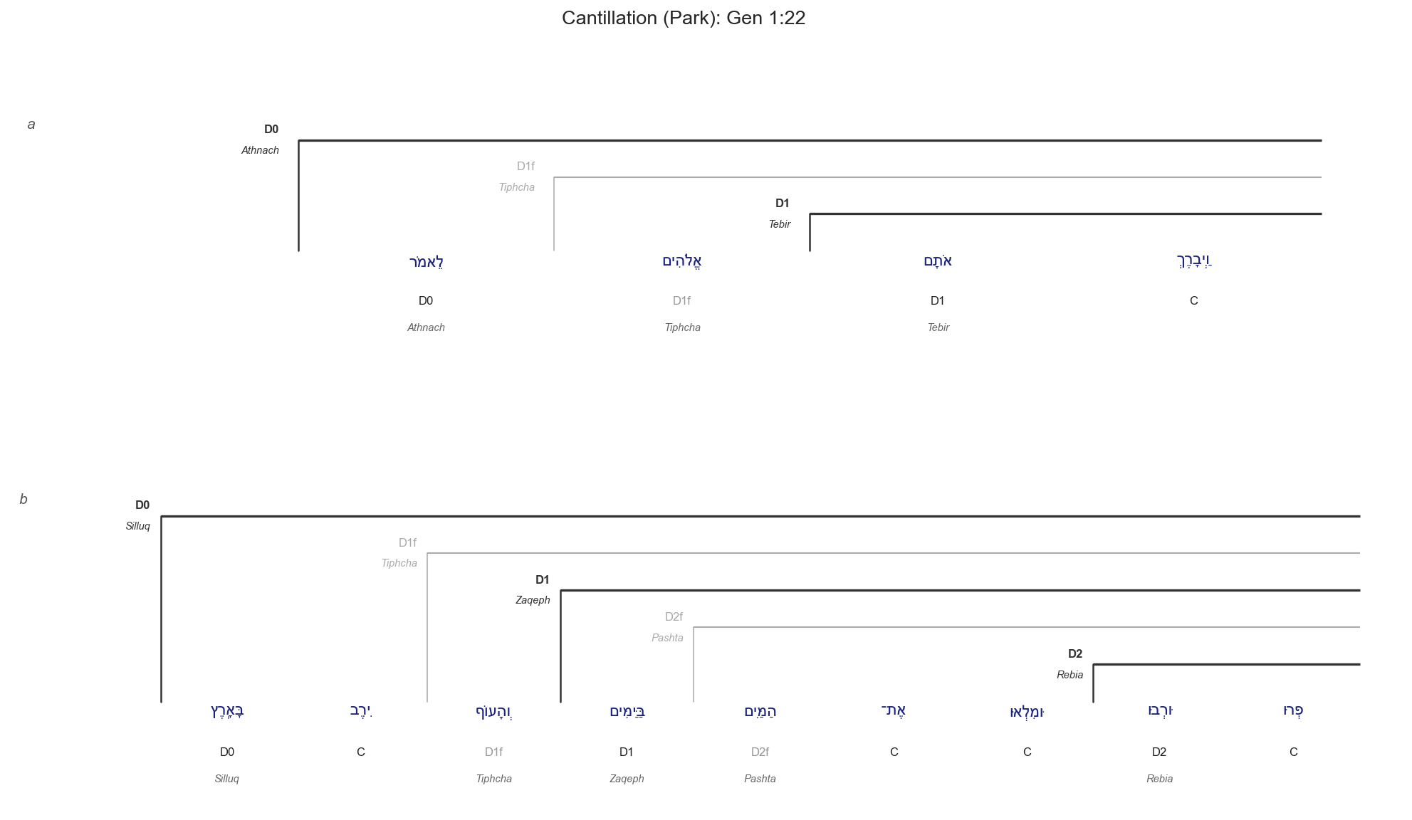 Gen 1:22 cantillation diagram