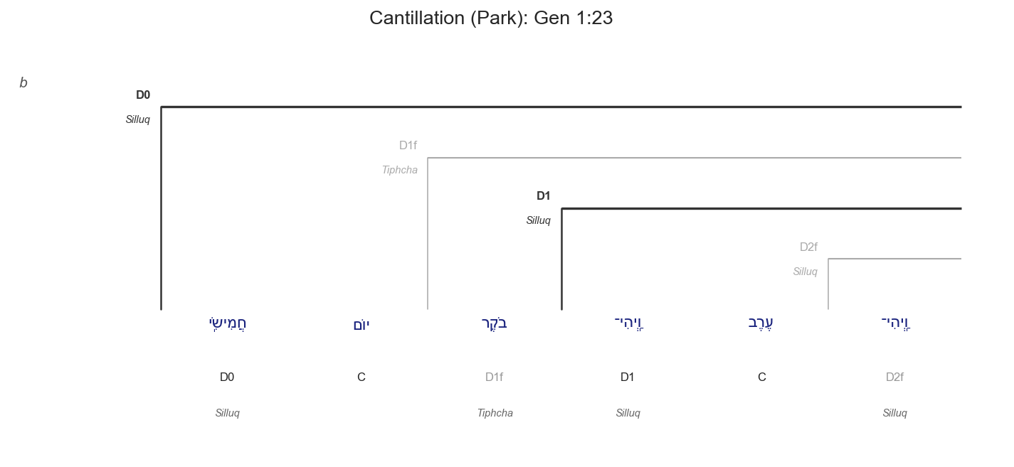 Gen 1:23 cantillation diagram