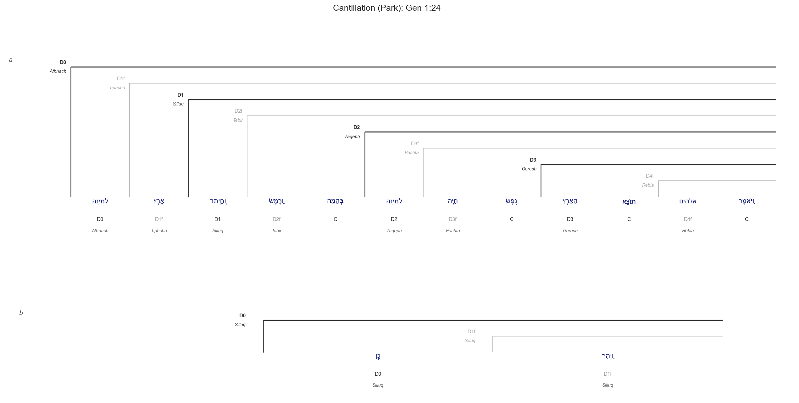 Gen 1:24 cantillation diagram
