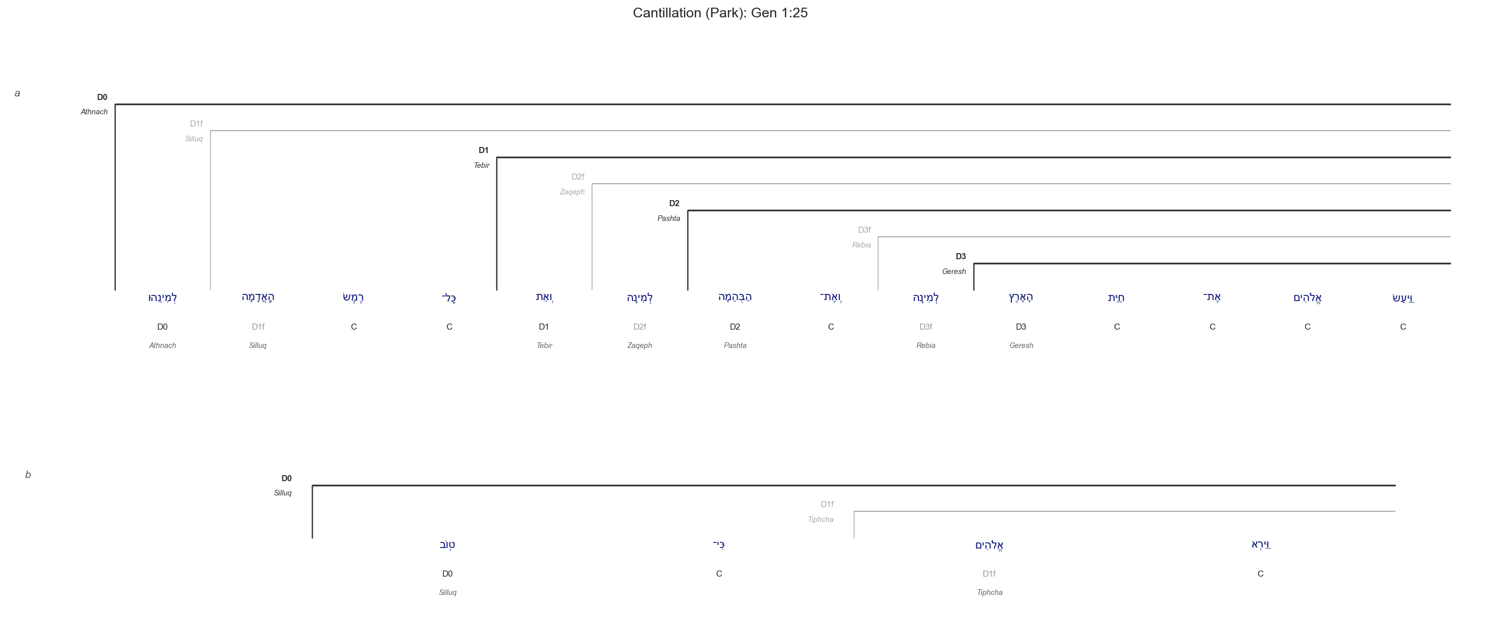 Gen 1:25 cantillation diagram