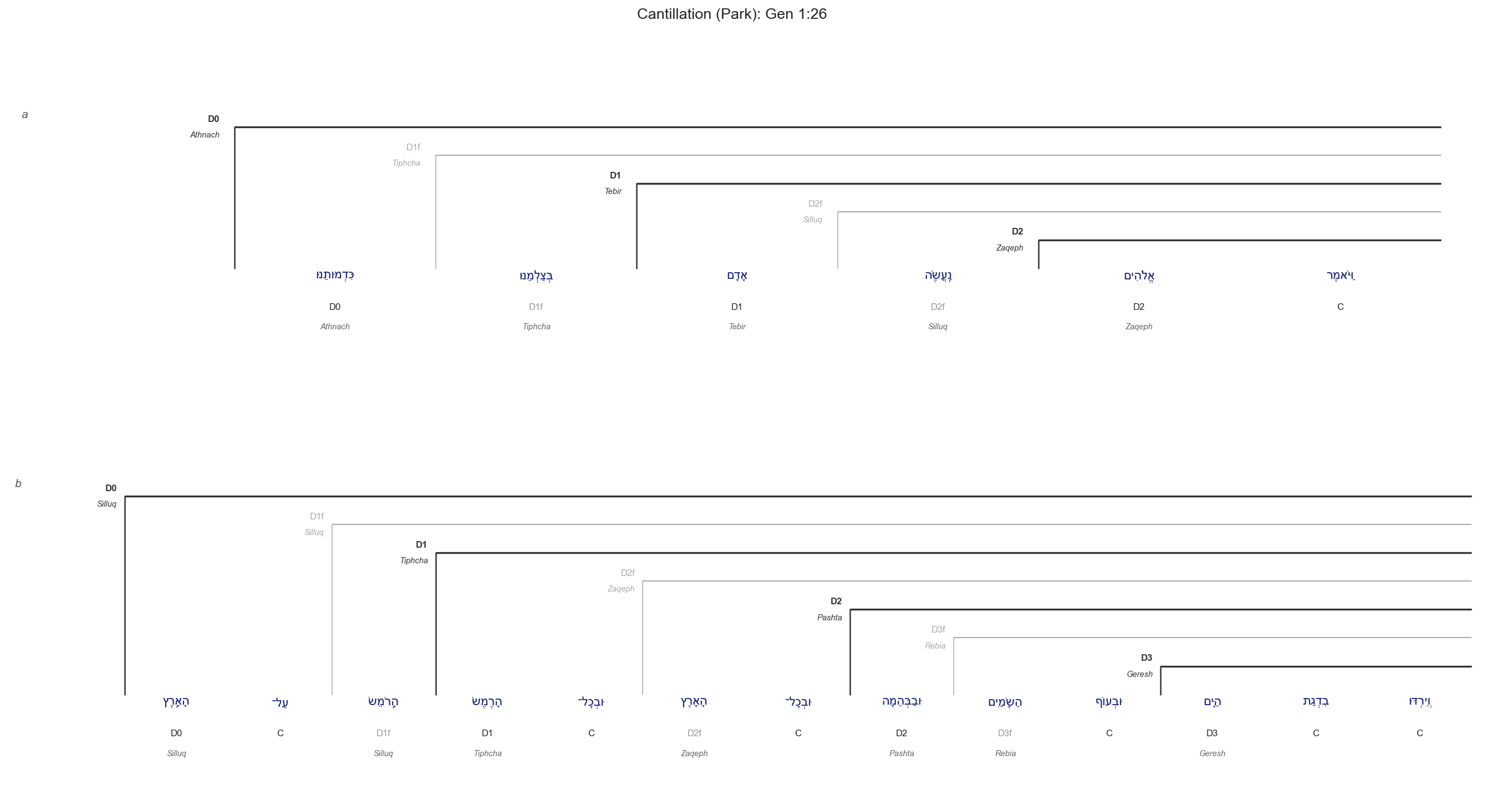 Gen 1:26 cantillation diagram