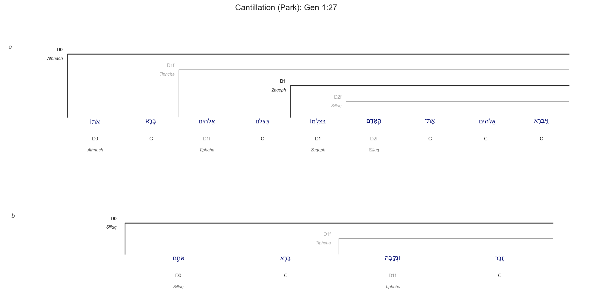 Gen 1:27 cantillation diagram