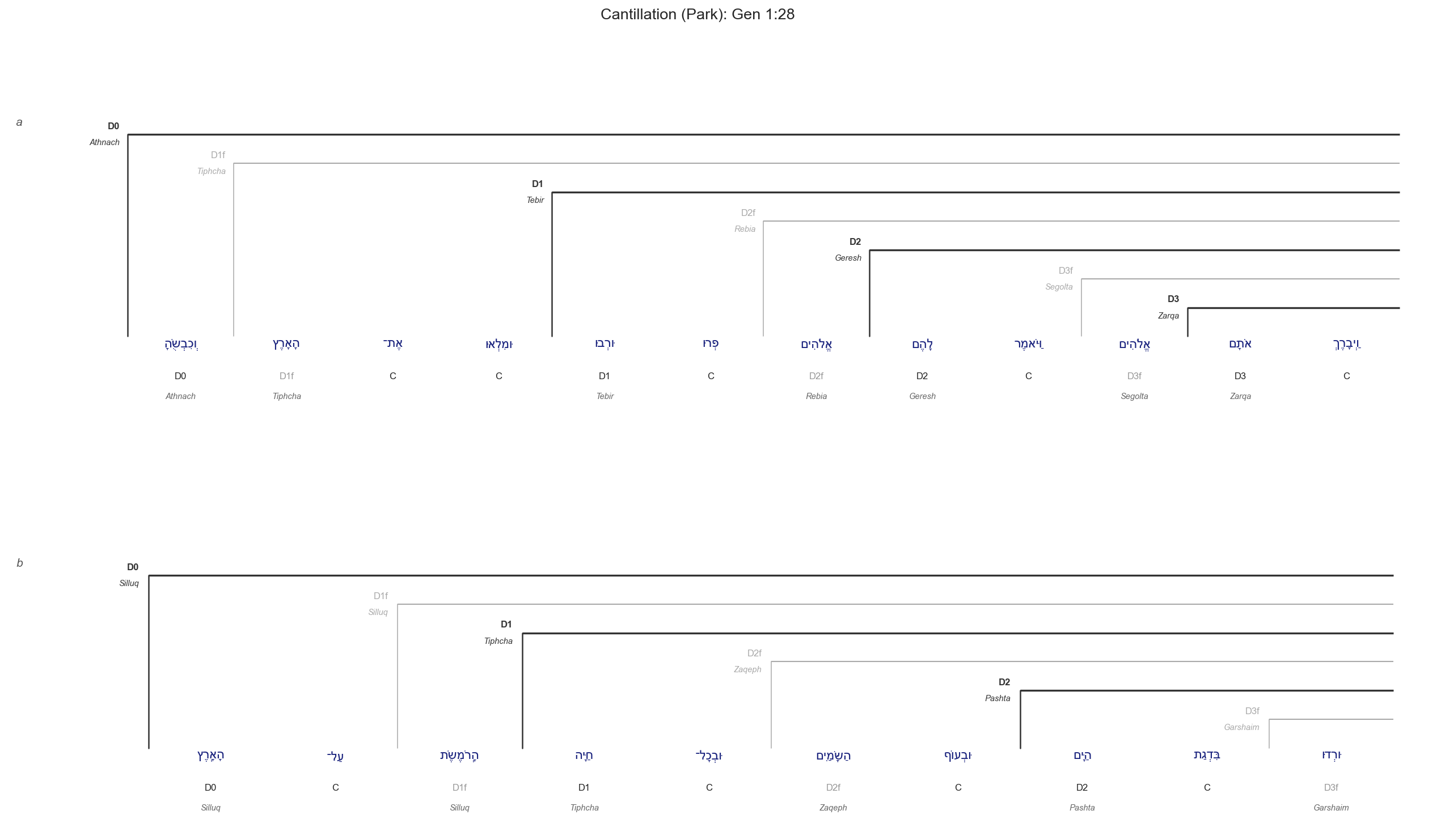 Gen 1:28 cantillation diagram